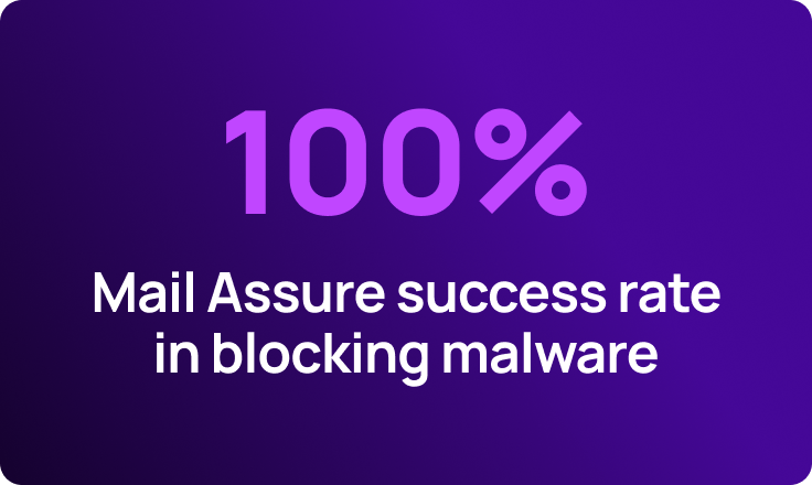 100% Mail Assure Success rate in blocking malware