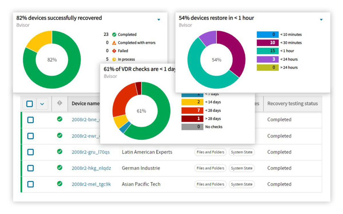 Backup status dashboard