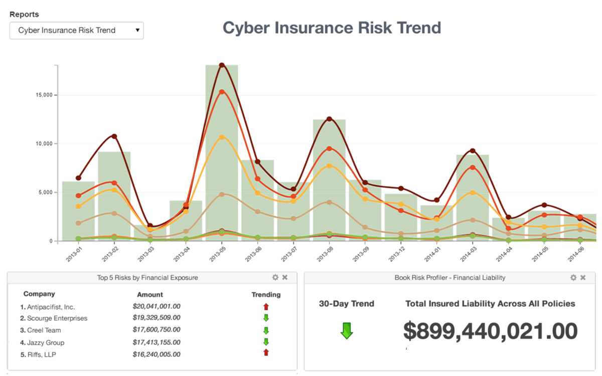 Cyber insurance risk trend