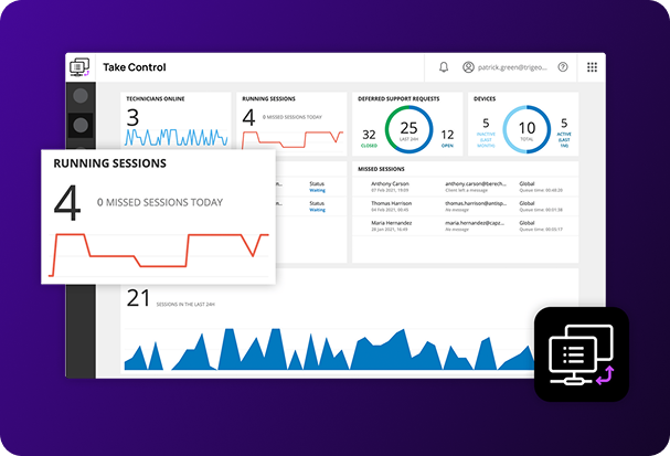 Take Control dashboard showing live technician activity, running sessions, missed sessions, support requests, and device status with charts and metrics.
