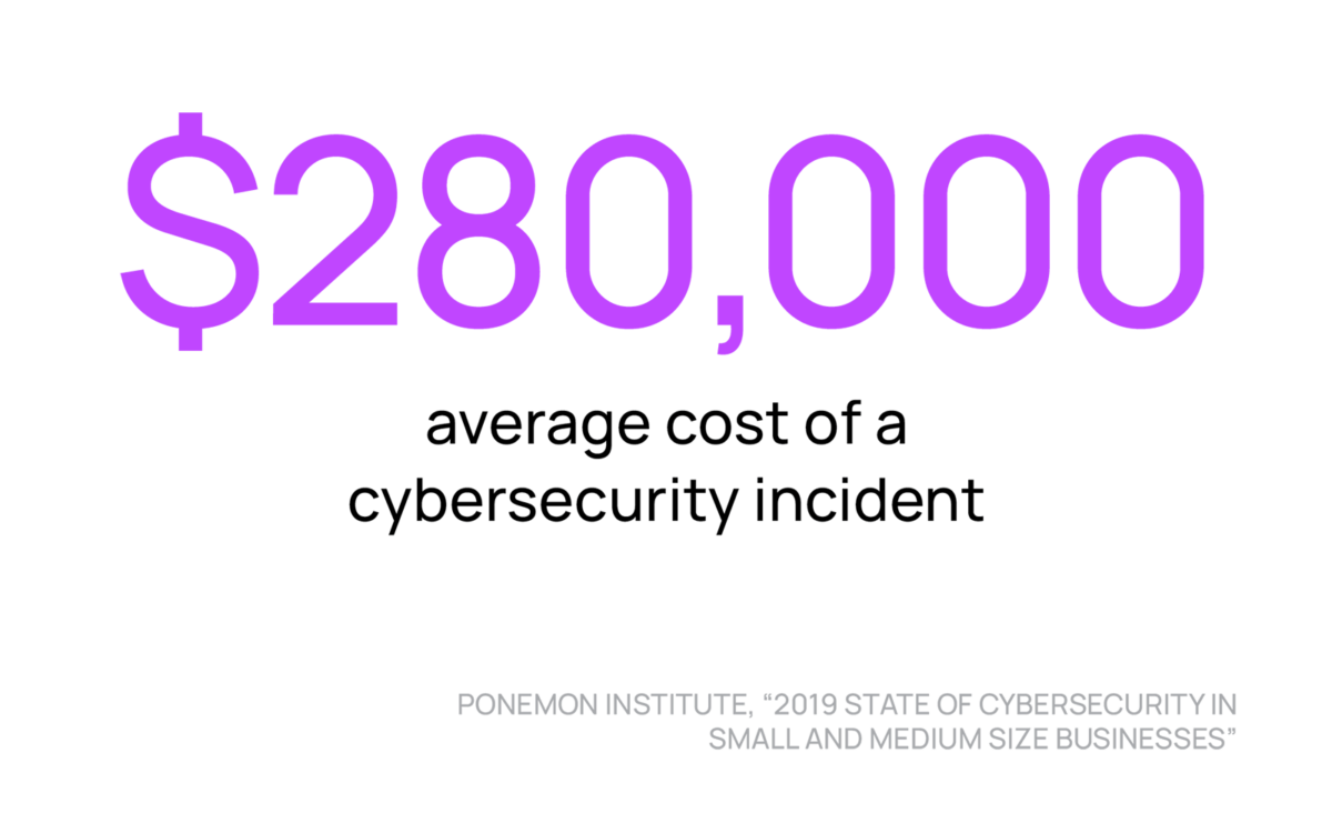 Ponemon statistic, $280,000 average cost of a cybersecurity incident.