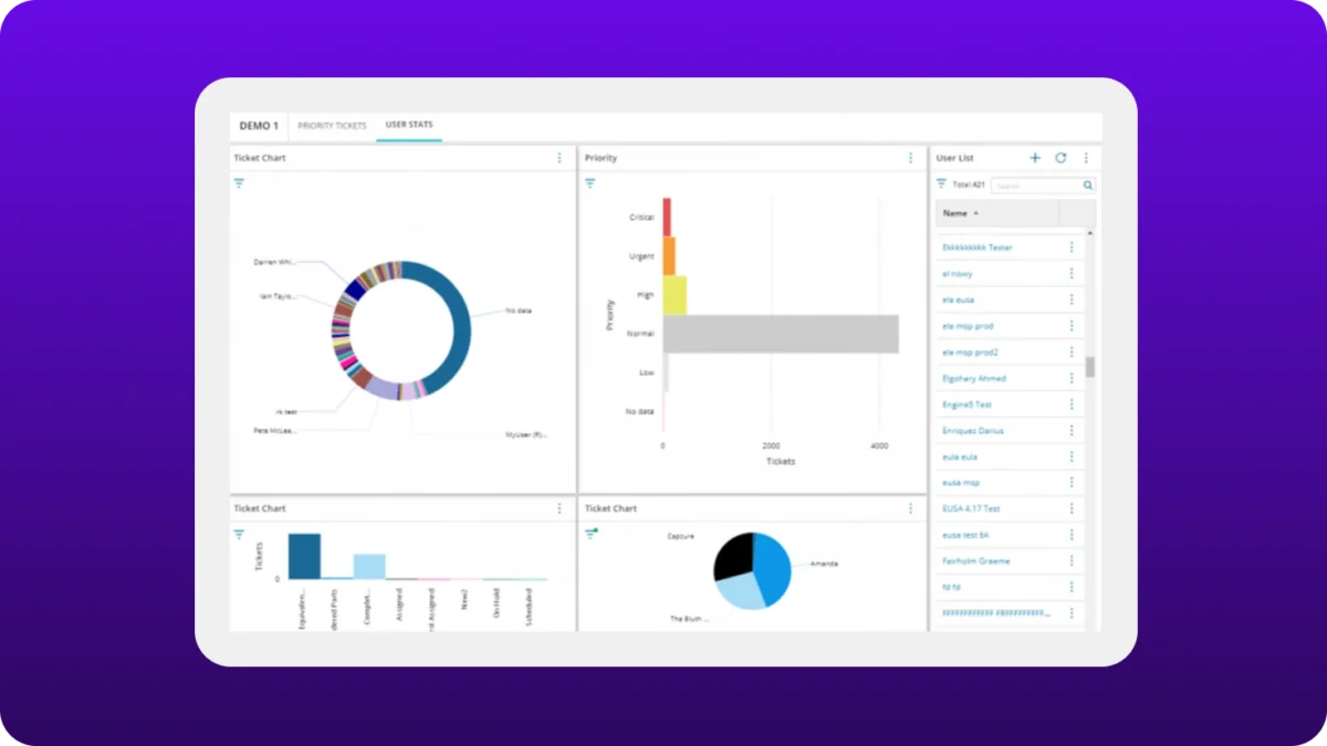 MSP Manager user statistics dashboard displaying ticket charts by user and priority, multiple visual reports, and a searchable user list for performance analysis.