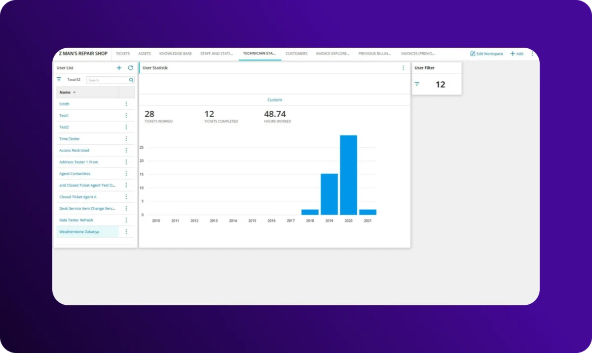 MSP Manager technician statistics dashboard showing tickets worked, tickets completed, hours worked, and a yearly activity bar chart.