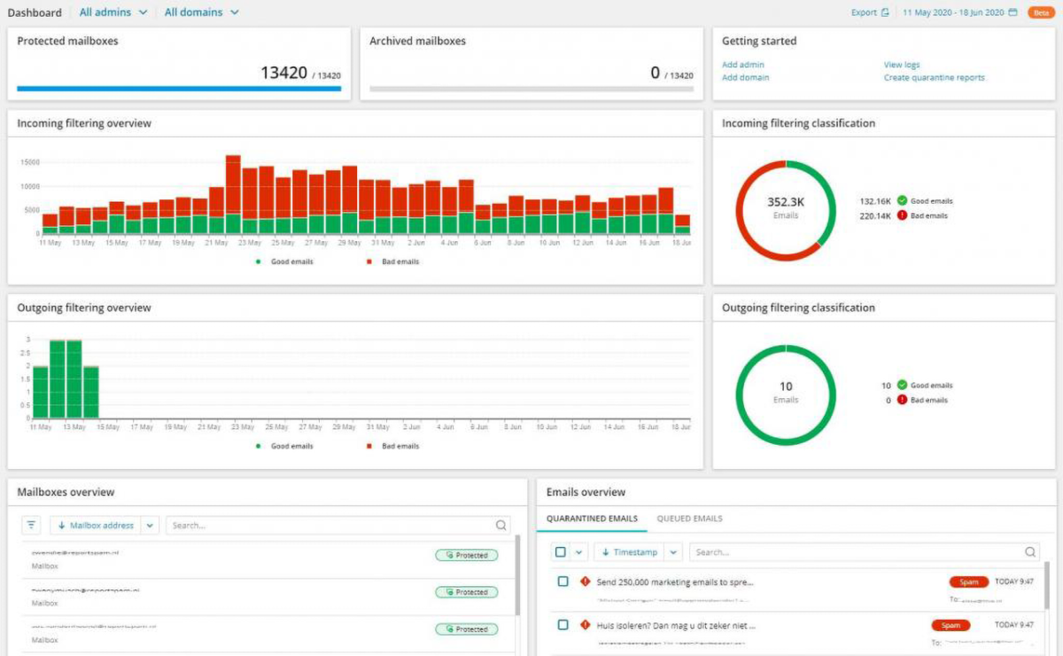 Mail Assure email filtering overview dashboard
