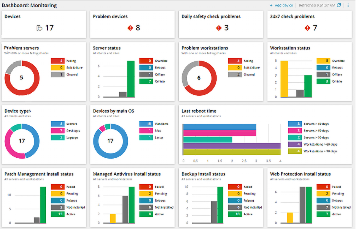 RMM monitoring dashboard