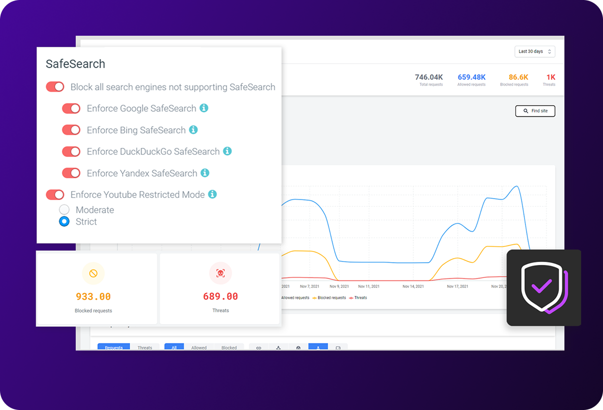 DNS security dashboard showing SafeSearch enforcement settings and a traffic graph with allowed requests, blocked requests, and detected threats.