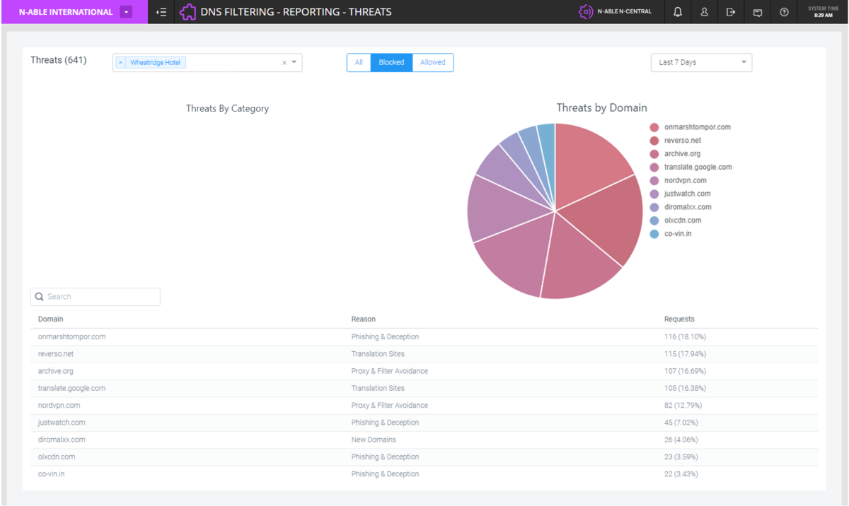 DNS Filtering Threat Report