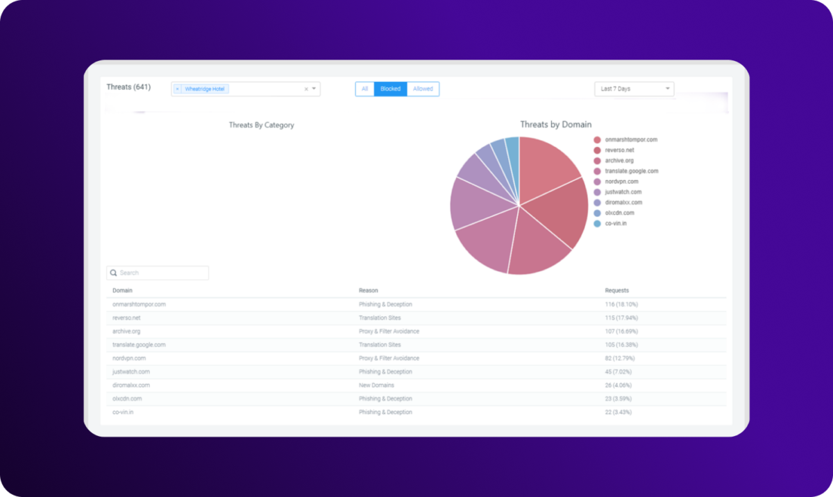 DNS security threats report showing a pie chart of threats by domain and a table listing domains, threat categories, and blocked request counts.