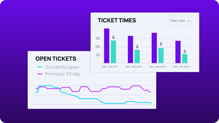 Dashboard-style illustration on a purple gradient background showing support ticket metrics, including an ‘Open Tickets’ line chart comparing currently open tickets with the previous 30 days and a ‘Ticket Times’ bar chart for Dec/Jan weekly performance, highlighting trends in ticket volume and resolution times.