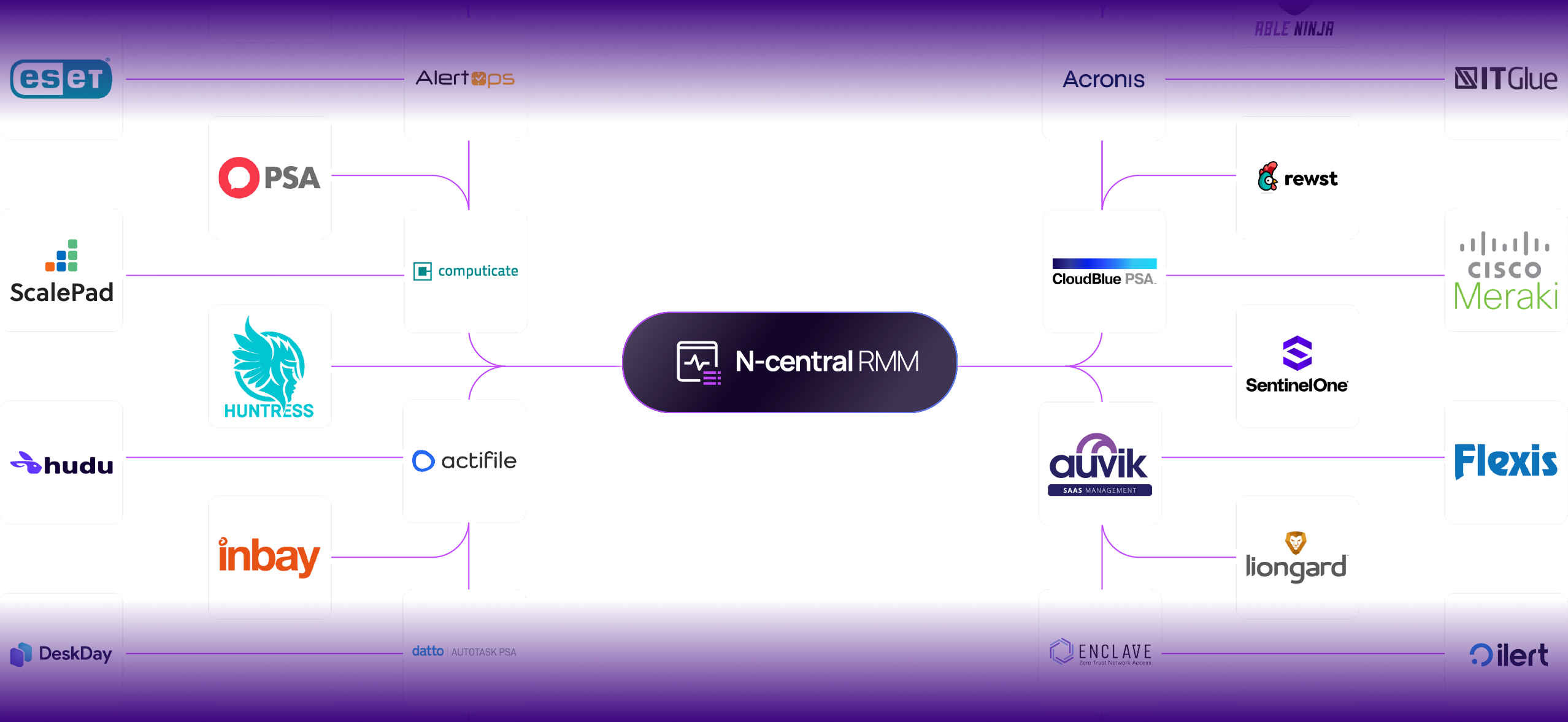 N-central integrations