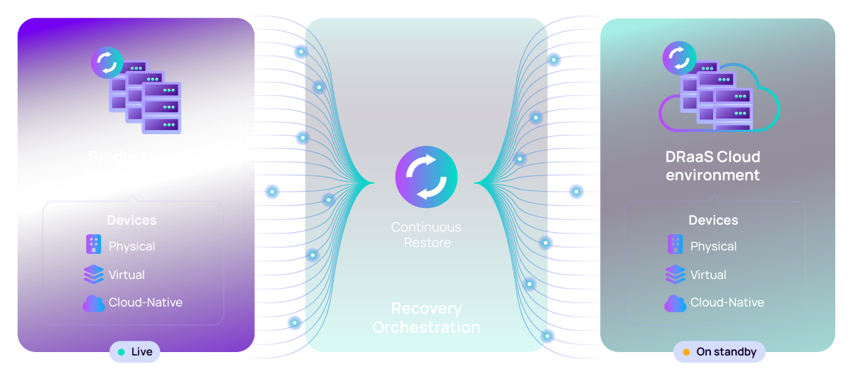 Continuous restore diagram with Cove DRaaS