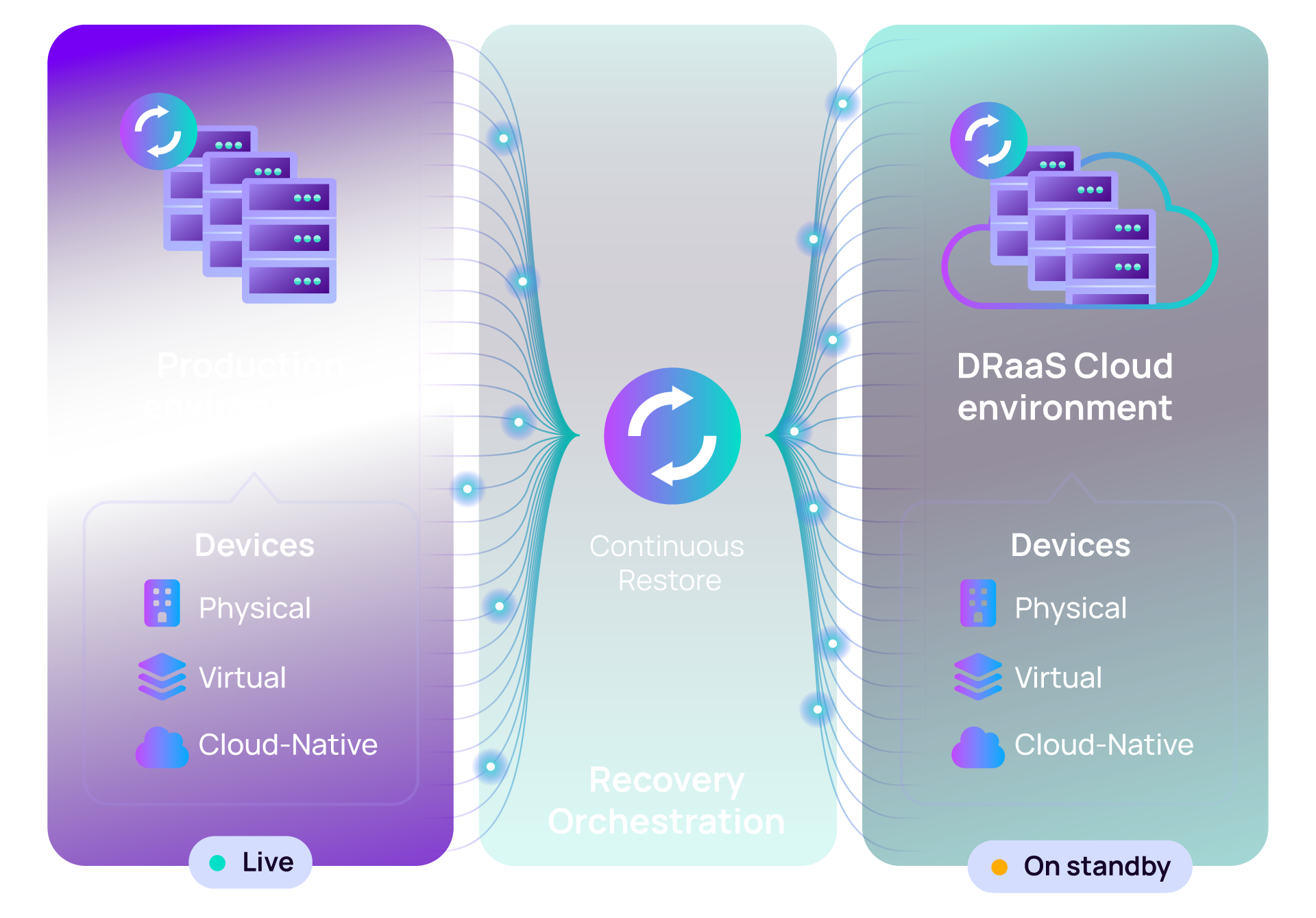 Continuous restore diagram with Cove DRaaS