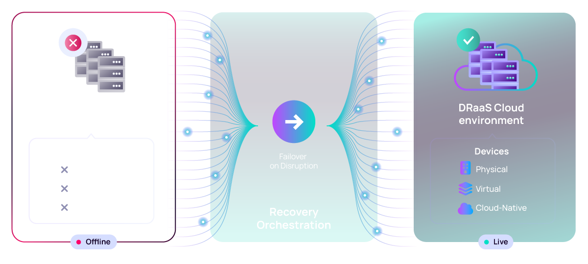 Failover on disruption with Cove DRaaS