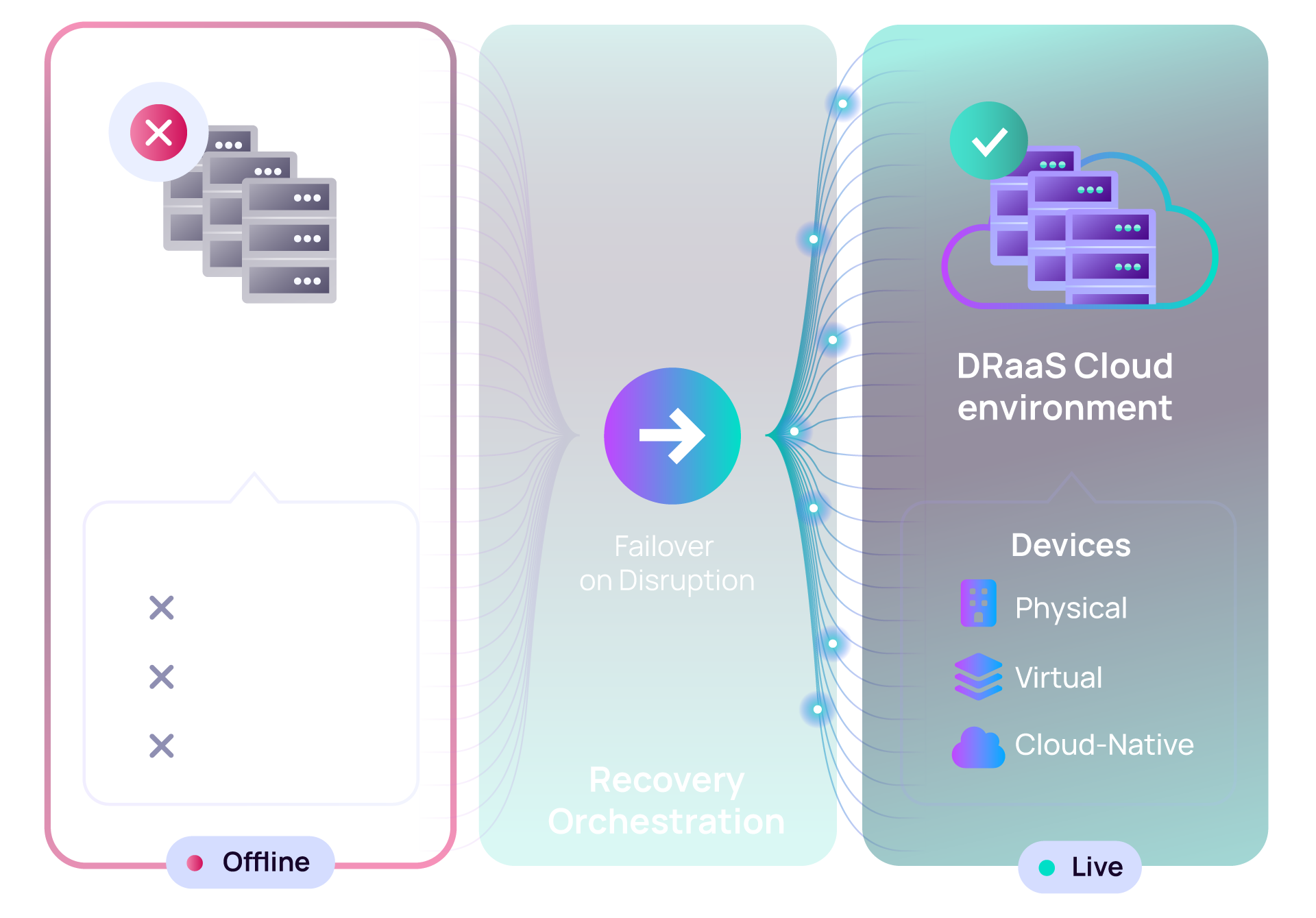 Failover on disruption with Cove DRaaS