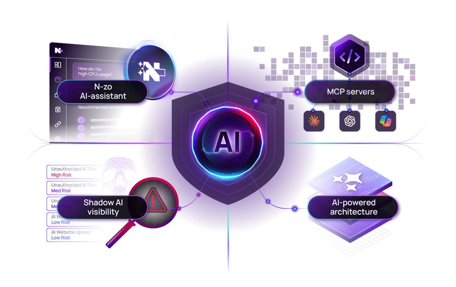 AI diagram for RMM and Endpoint Management