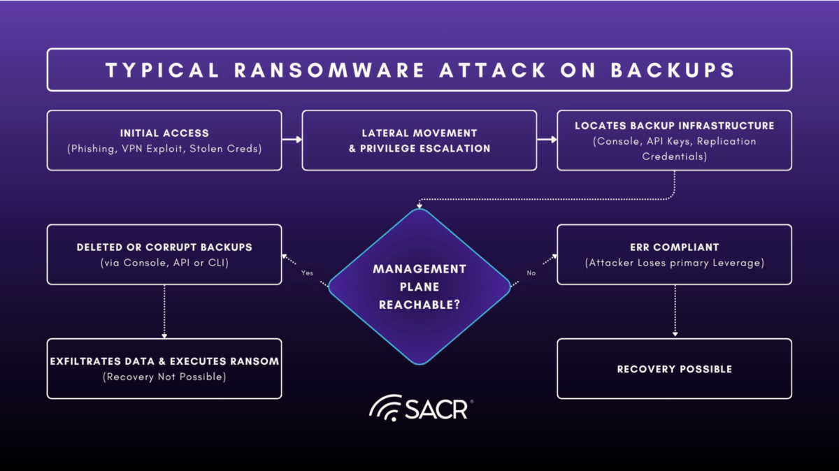 Typical ransomware attack on backups from the SACR report